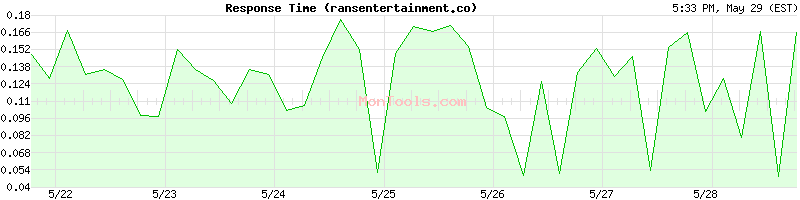 ransentertainment.co Slow or Fast