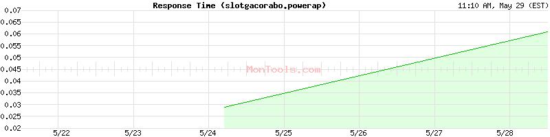 slotgacorabo.powerap Slow or Fast