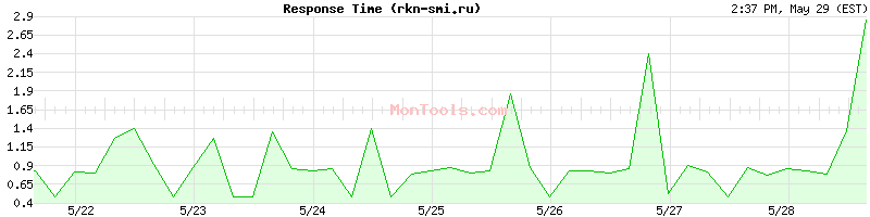 rkn-smi.ru Slow or Fast