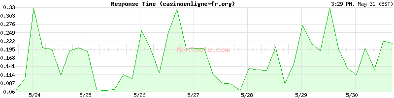 casinoenligne-fr.org Slow or Fast