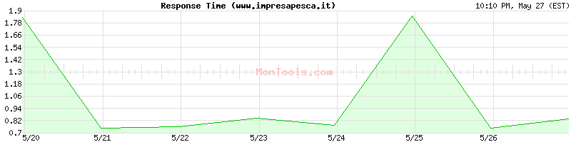 www.impresapesca.it Slow or Fast