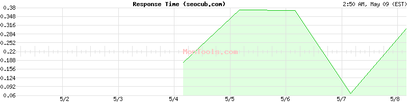 seocub.com Slow or Fast