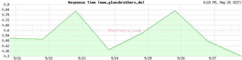 www.gluesbrothers.de Slow or Fast