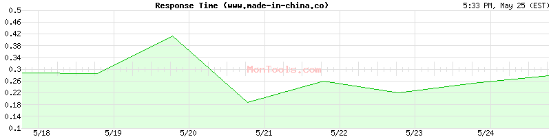 www.made-in-china.co Slow or Fast