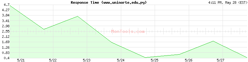 www.uninorte.edu.py Slow or Fast