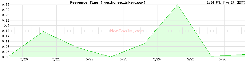 www.horselinker.com Slow or Fast