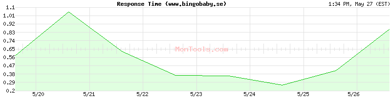 www.bingobaby.se Slow or Fast