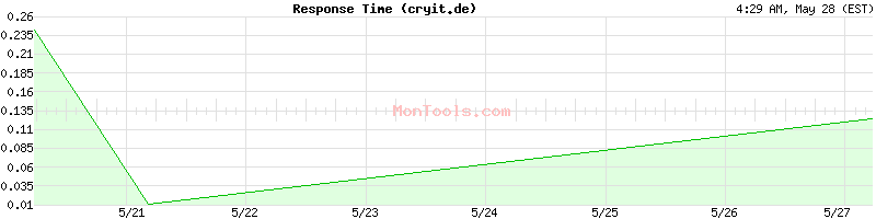 cryit.de Slow or Fast