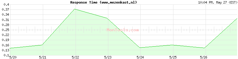 www.mezenkast.nl Slow or Fast