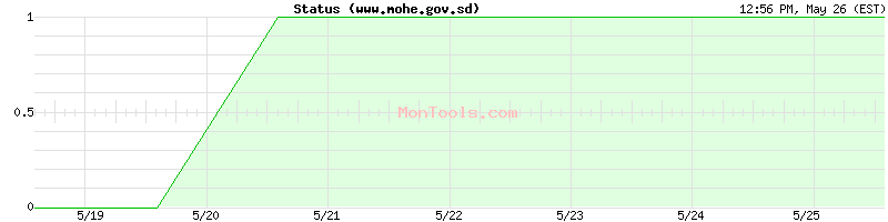 www.mohe.gov.sd Up or Down