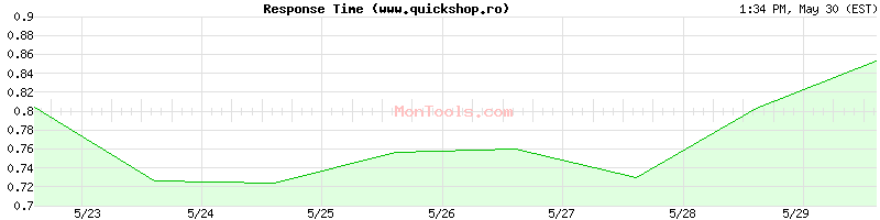 www.quickshop.ro Slow or Fast