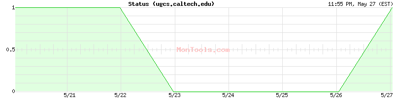 ugcs.caltech.edu Up or Down
