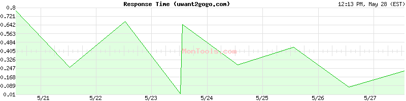 uwant2gogo.com Slow or Fast