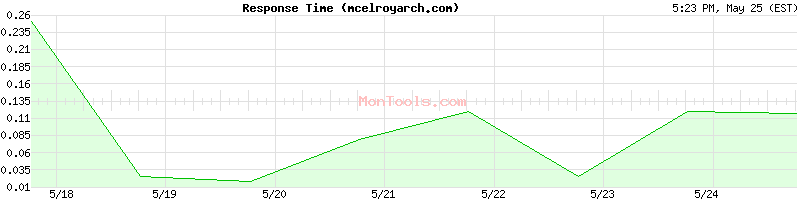 mcelroyarch.com Slow or Fast