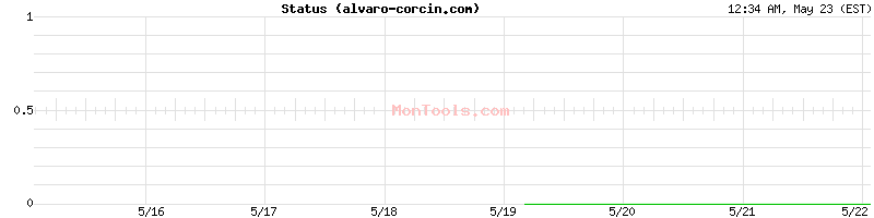 alvaro-corcin.com Up or Down