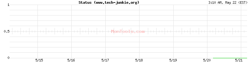 www.tech-junkie.org Up or Down