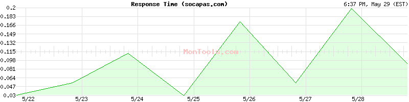 socapas.com Slow or Fast