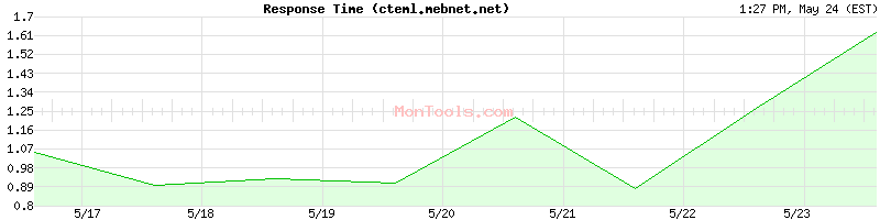 cteml.mebnet.net Slow or Fast