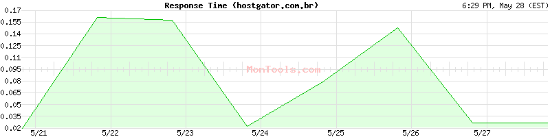 hostgator.com.br Slow or Fast