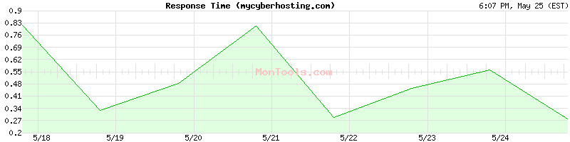 mycyberhosting.com Slow or Fast