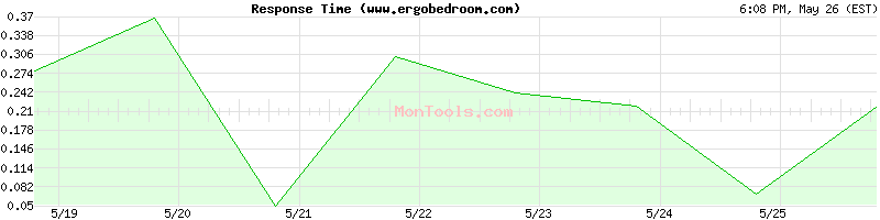 www.ergobedroom.com Slow or Fast