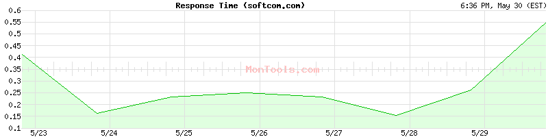softcom.com Slow or Fast