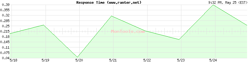 www.ranter.net Slow or Fast