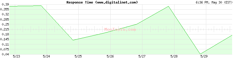 www.digitalinet.com Slow or Fast