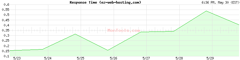 ez-web-hosting.com Slow or Fast