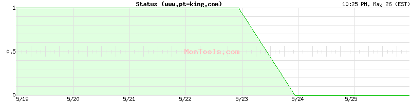 www.pt-king.com Up or Down