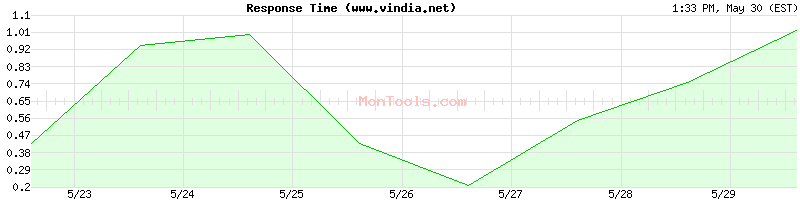 www.vindia.net Slow or Fast