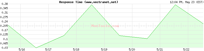 www.vectranet.net Slow or Fast