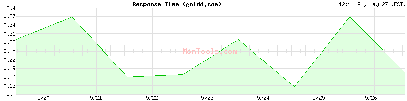 goldd.com Slow or Fast