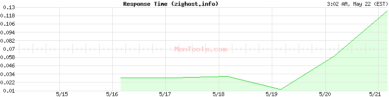 zighost.info Slow or Fast