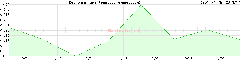 www.stormpages.com Slow or Fast