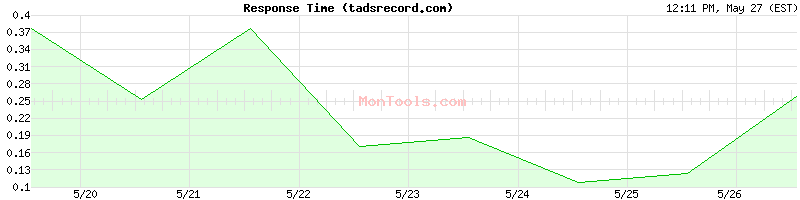 tadsrecord.com Slow or Fast