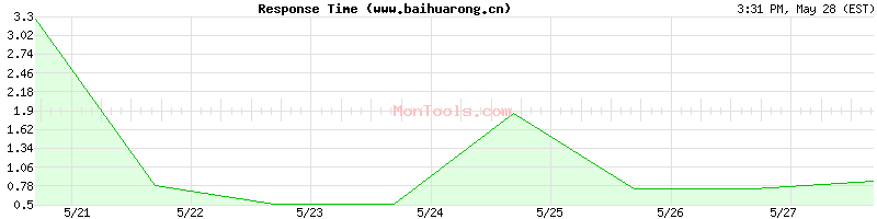 www.baihuarong.cn Slow or Fast
