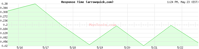 arrowquick.com Slow or Fast
