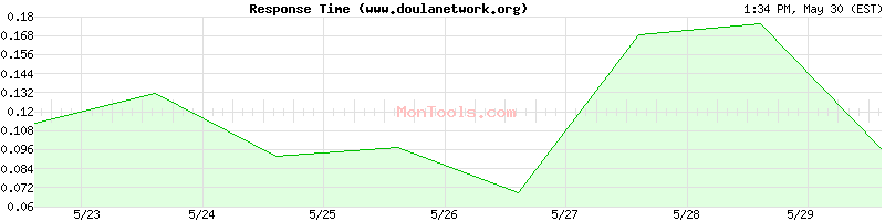www.doulanetwork.org Slow or Fast