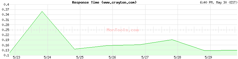 www.crayton.com Slow or Fast
