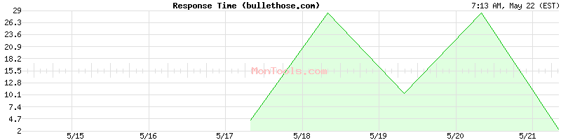 bullethose.com Slow or Fast