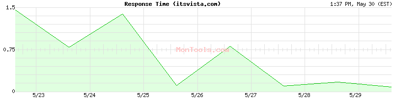 itsvista.com Slow or Fast