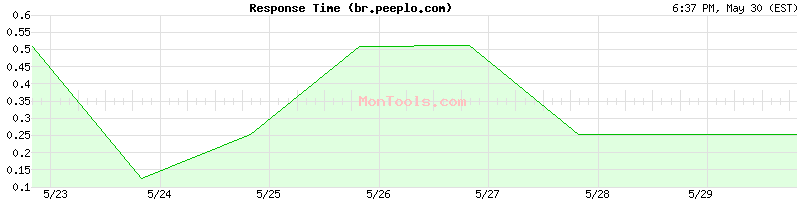 br.peeplo.com Slow or Fast