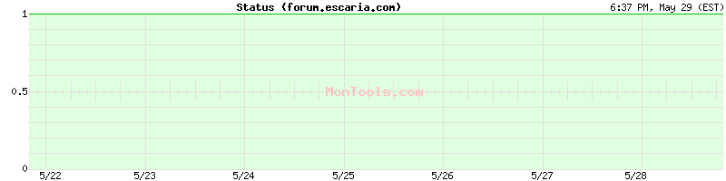 forum.escaria.com Up or Down