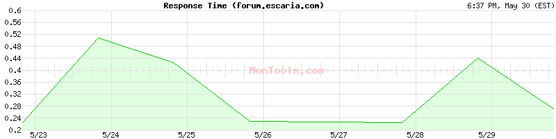 forum.escaria.com Slow or Fast