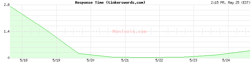 tinkerswords.com Slow or Fast