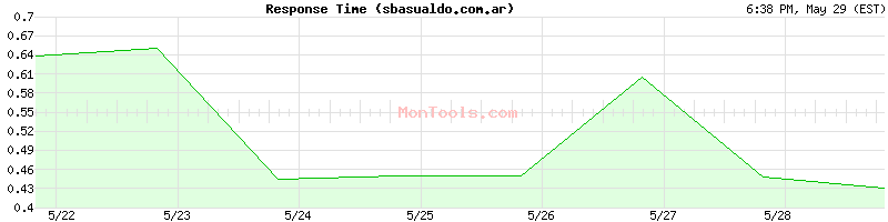 sbasualdo.com.ar Slow or Fast