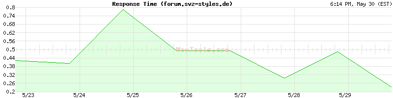 forum.svz-styles.de Slow or Fast