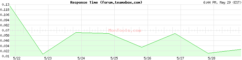 forum.teamxbox.com Slow or Fast