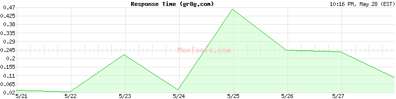gr8g.com Slow or Fast